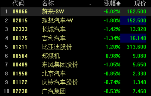 港股强势V型反弹！恒指午后转涨，酒店餐饮板块领涨，海伦司、海底捞等多股集体翻红