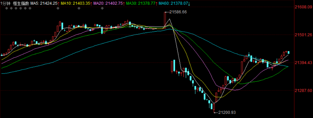 港股强势V型反弹！恒指午后转涨，酒店餐饮板块领涨，海伦司、海底捞等多股集体翻红