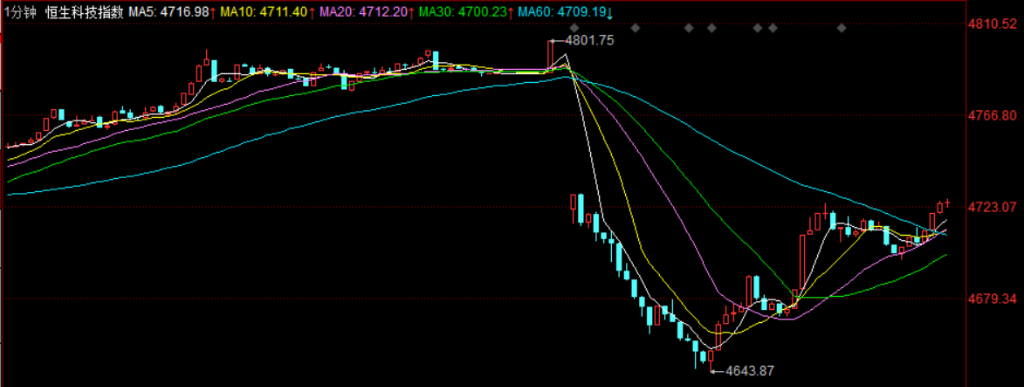 港股强势V型反弹！恒指午后转涨，酒店餐饮板块领涨，海伦司、海底捞等多股集体翻红
