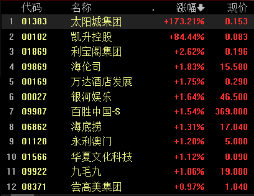 港股强势V型反弹！恒指午后转涨，酒店餐饮板块领涨，海伦司、海底捞等多股集体翻红