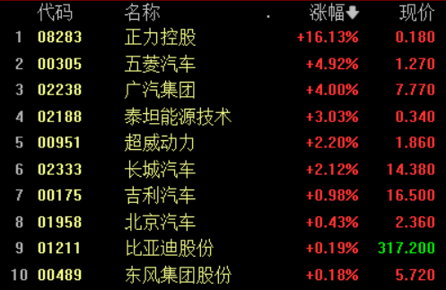 港股强势V型反弹！恒指午后转涨，酒店餐饮板块领涨，海伦司、海底捞等多股集体翻红
