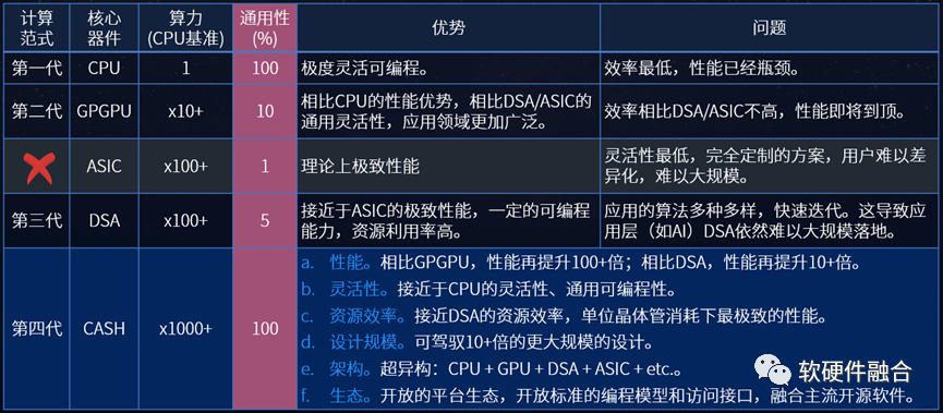 大算力芯片，向左（定制）还是向右（通用）？
