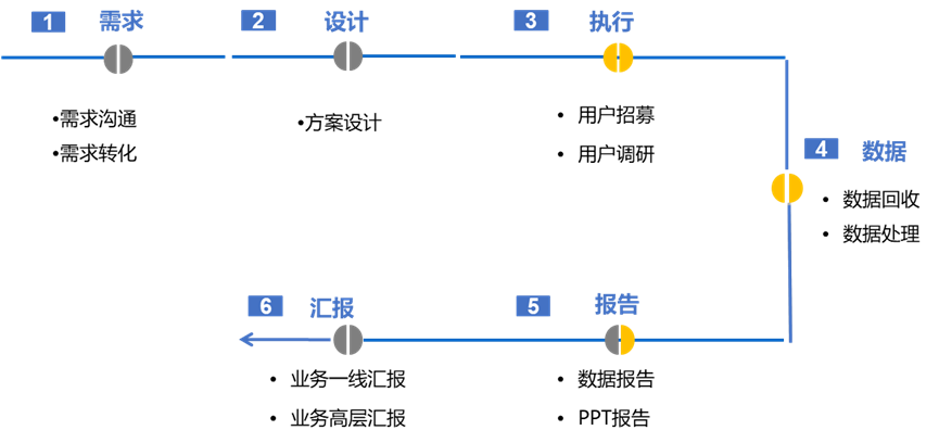 市场与用户研究人员的自我修养