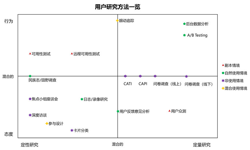 市场与用户研究人员的自我修养