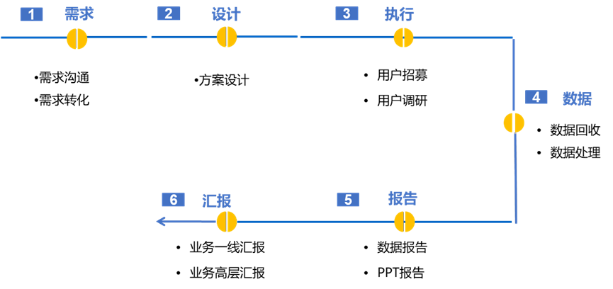 市场与用户研究人员的自我修养