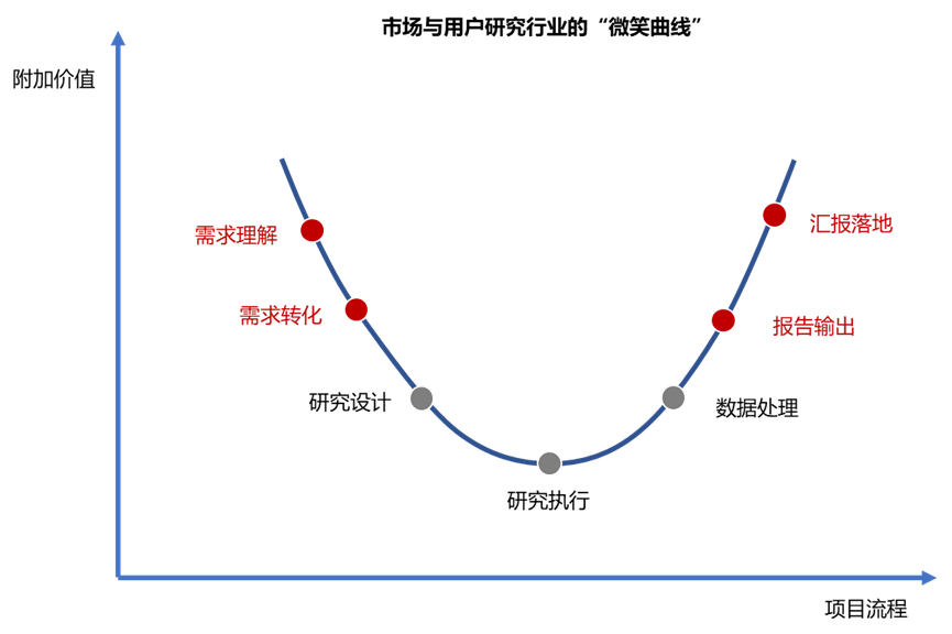 市场与用户研究人员的自我修养