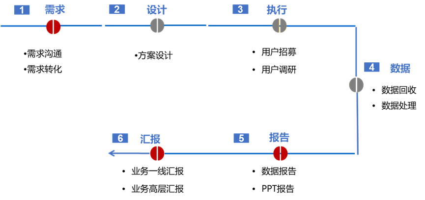 市场与用户研究人员的自我修养