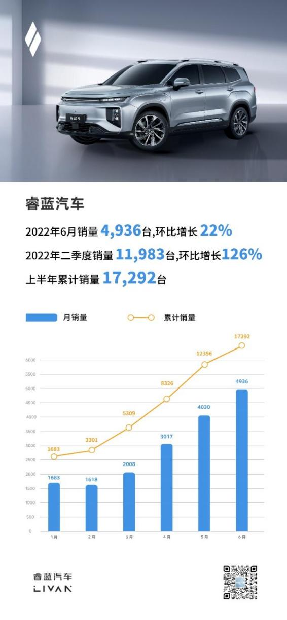 换电出行受欢迎，睿蓝汽车二季度环比大增126%