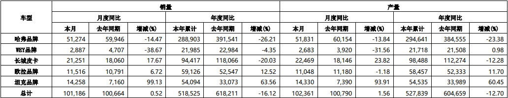 长城汽车：上半年累计销售新能源车6.359万台