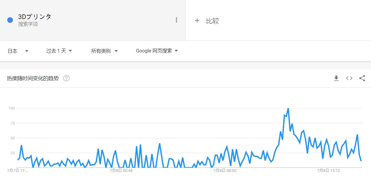 防弹背心、3D打印等词在日本搜索热度暴涨