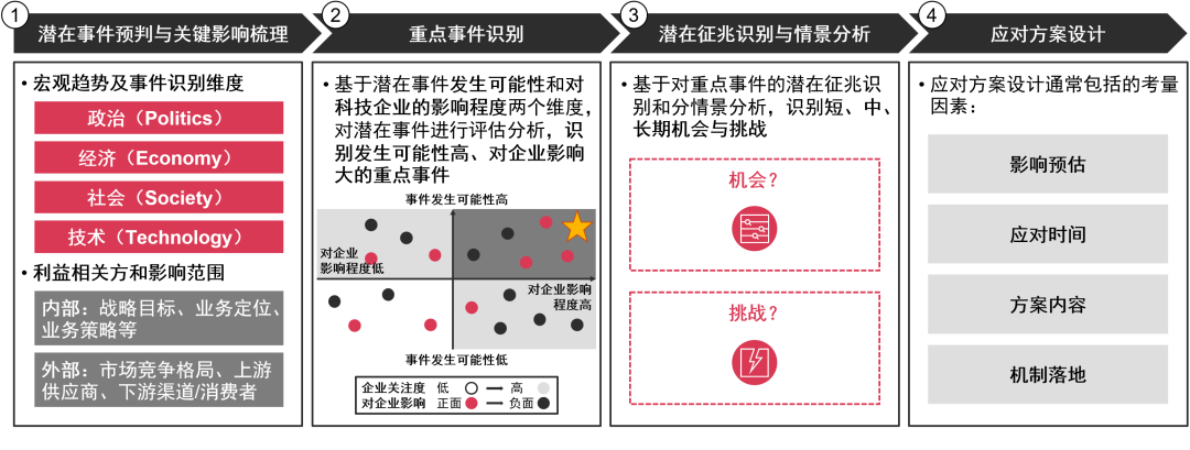 普华永道：前瞻性分析宏观环境，助力科技企业把握不确定世界中的确定性