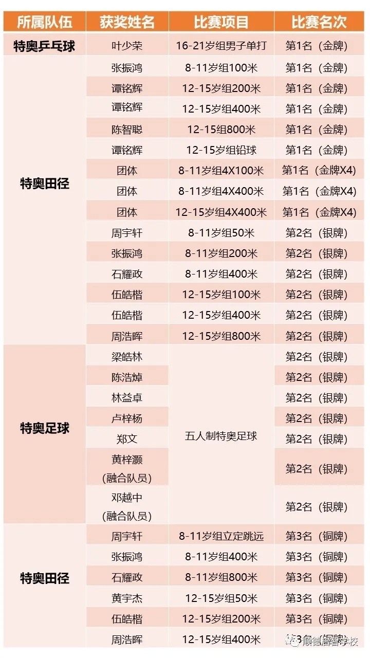 顺德哪里有足球比赛(18枚金牌！顺德启智学校学子参加省残运会载誉归来)