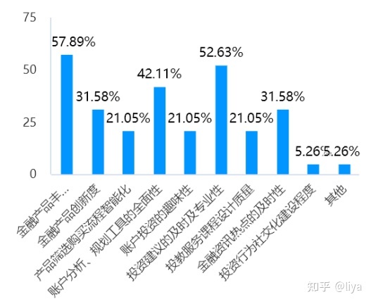 财富管理功能产品设计篇（二）