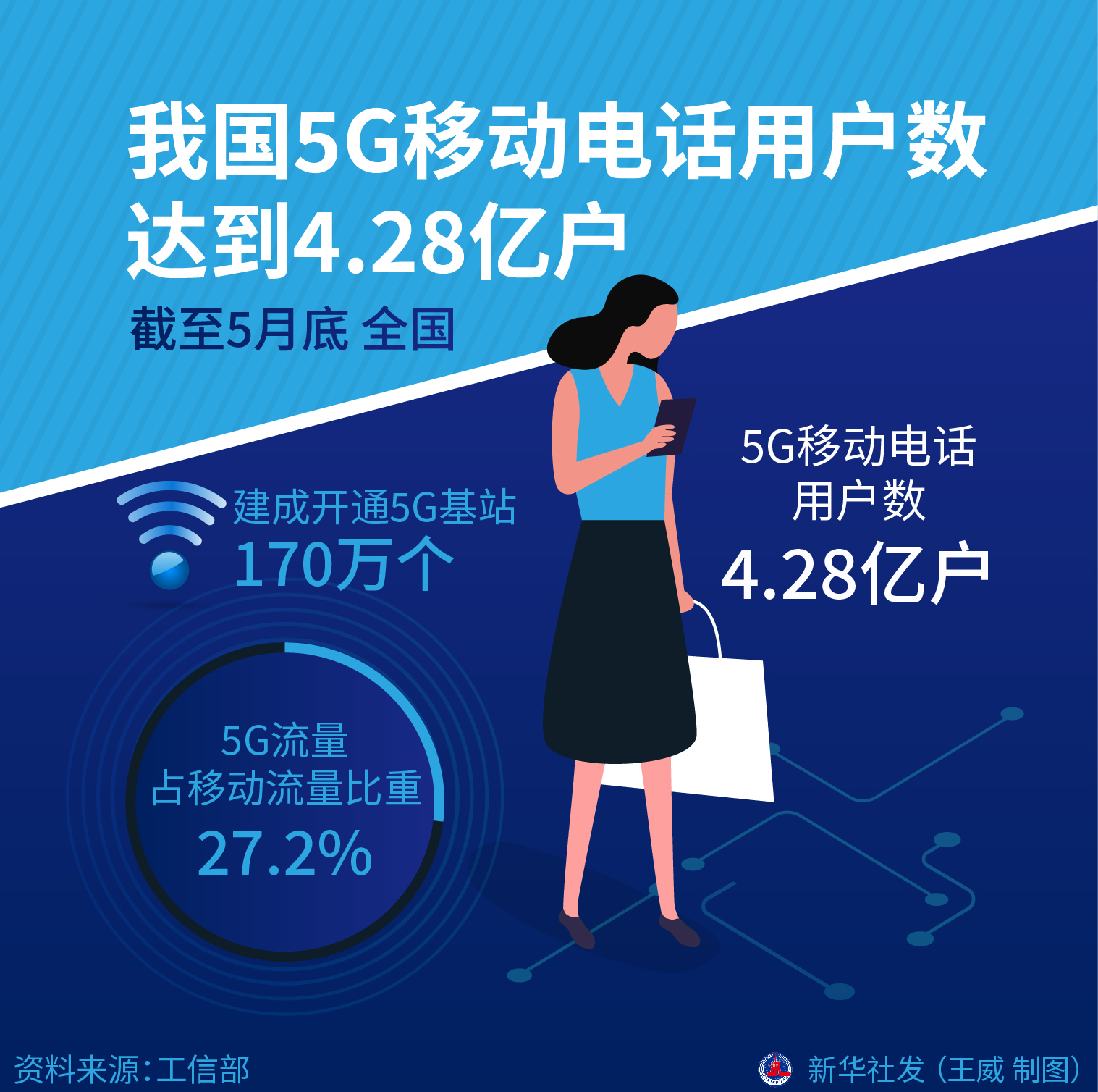 （图表）［经济］我国5G移动电话用户数达到4.28亿户