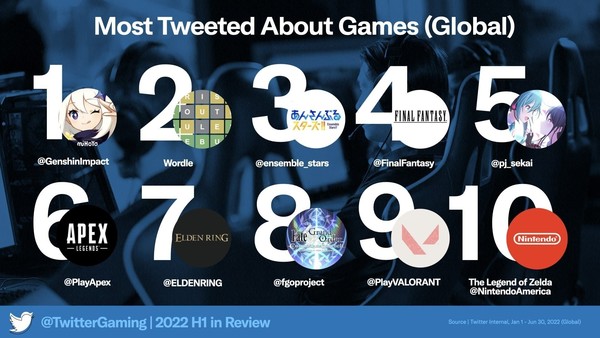 上半年推特最热门的十大游戏公布《原神》依旧是榜首