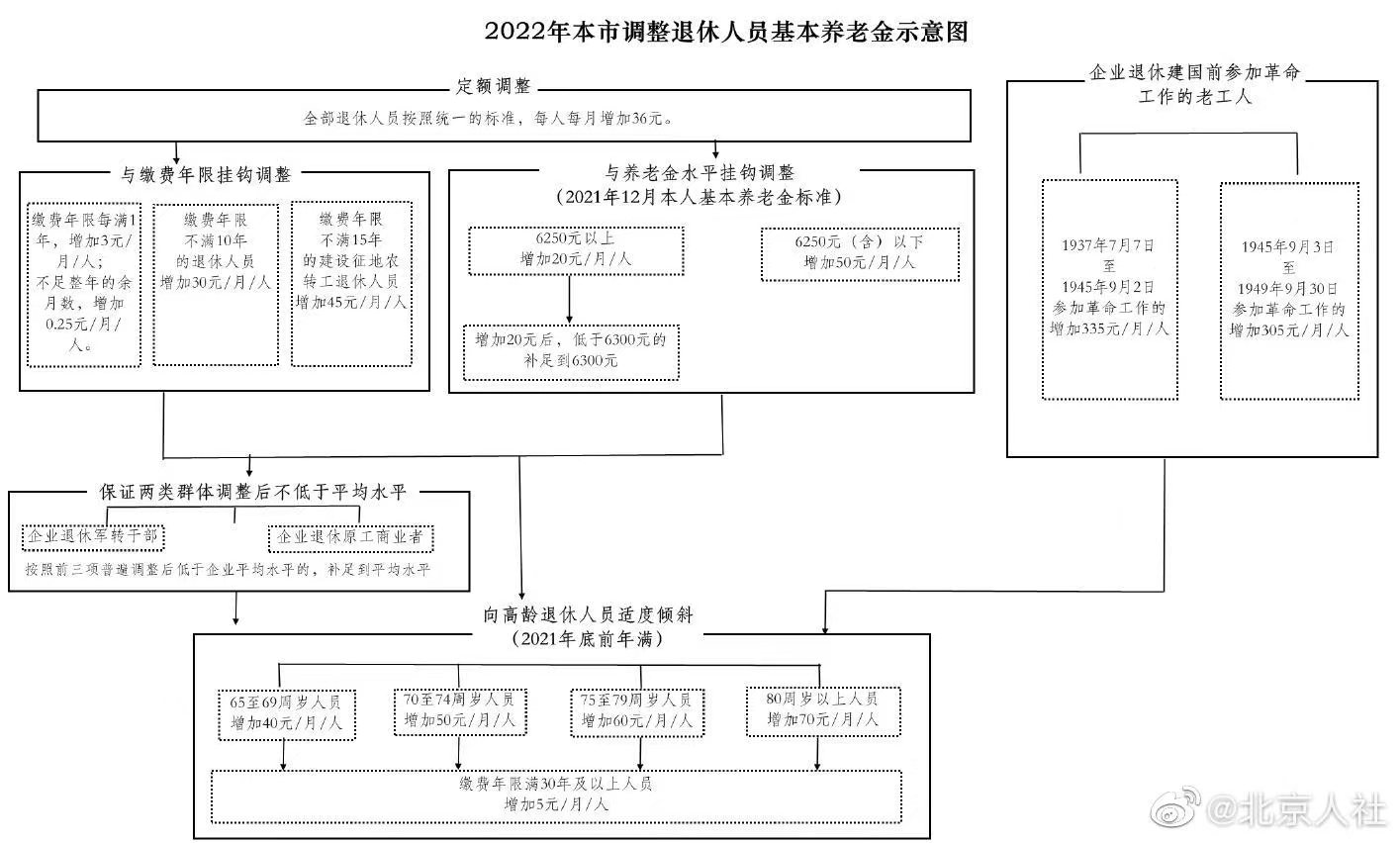 北京養老金漲了，最低工資標準不變
