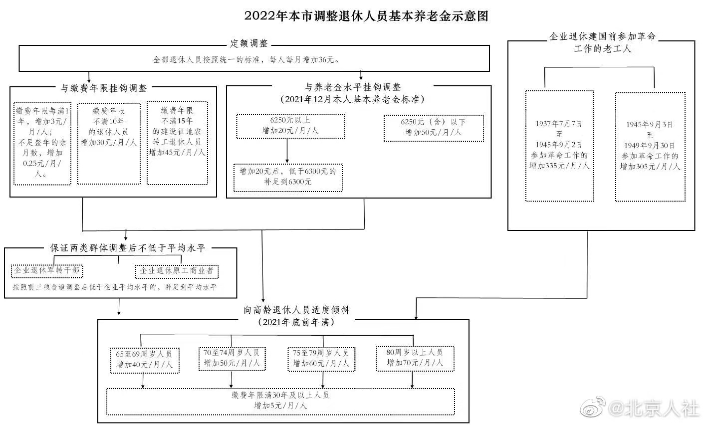 北京养老金涨了，最低工资标准不变