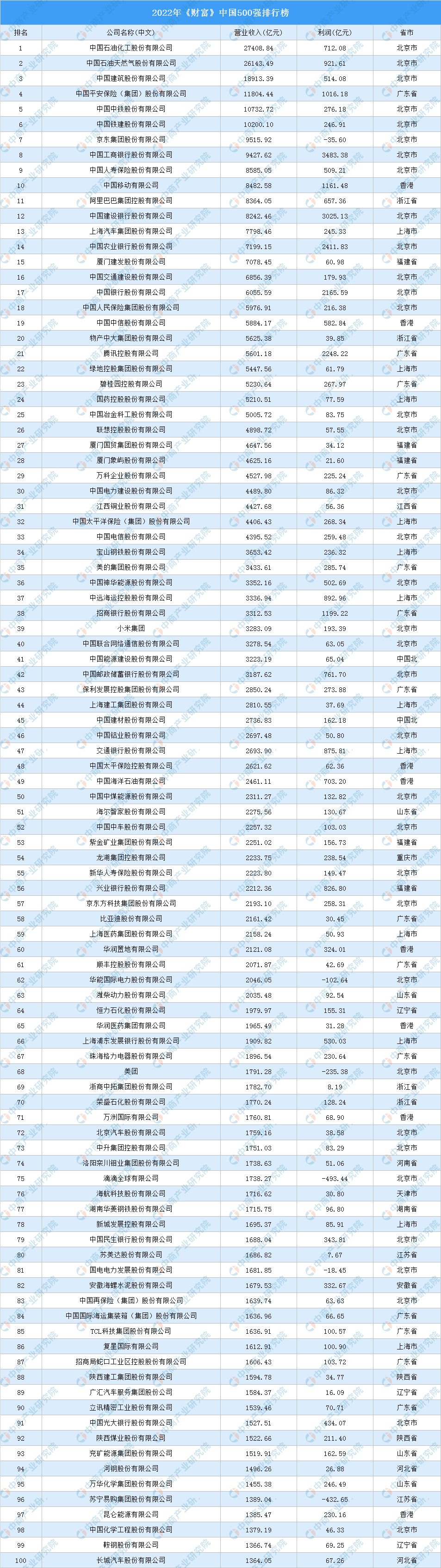 2022年《财富》中国500强排行榜