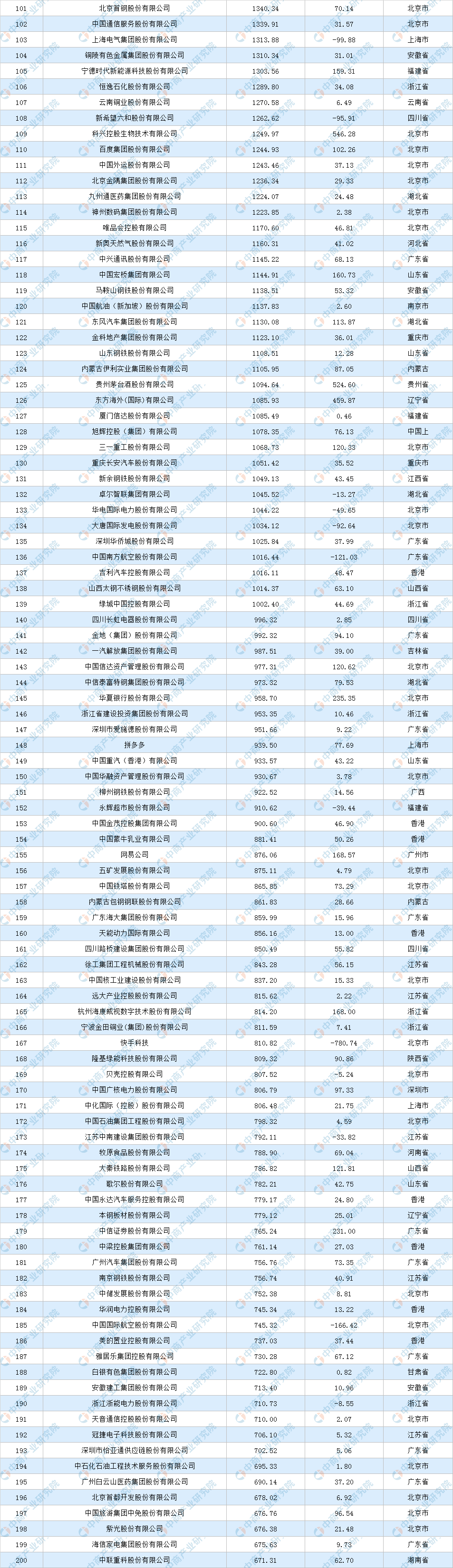 2022年《财富》中国500强排行榜