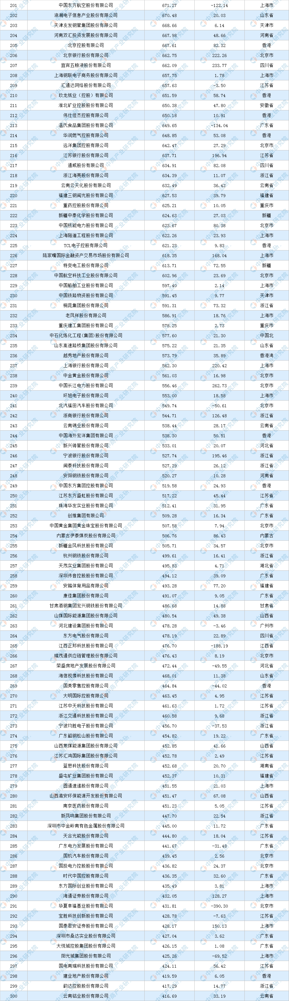 2022年《财富》中国500强排行榜