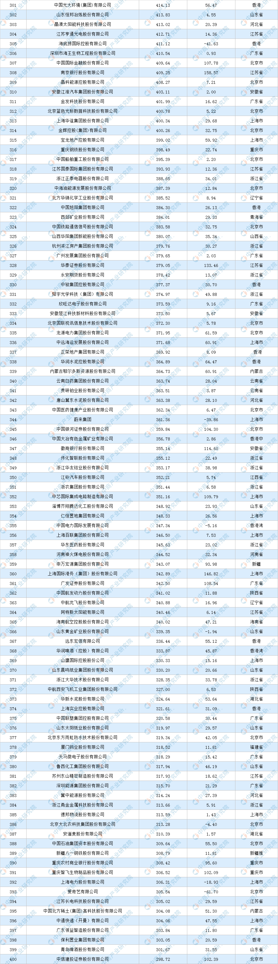 2022年《财富》中国500强排行榜