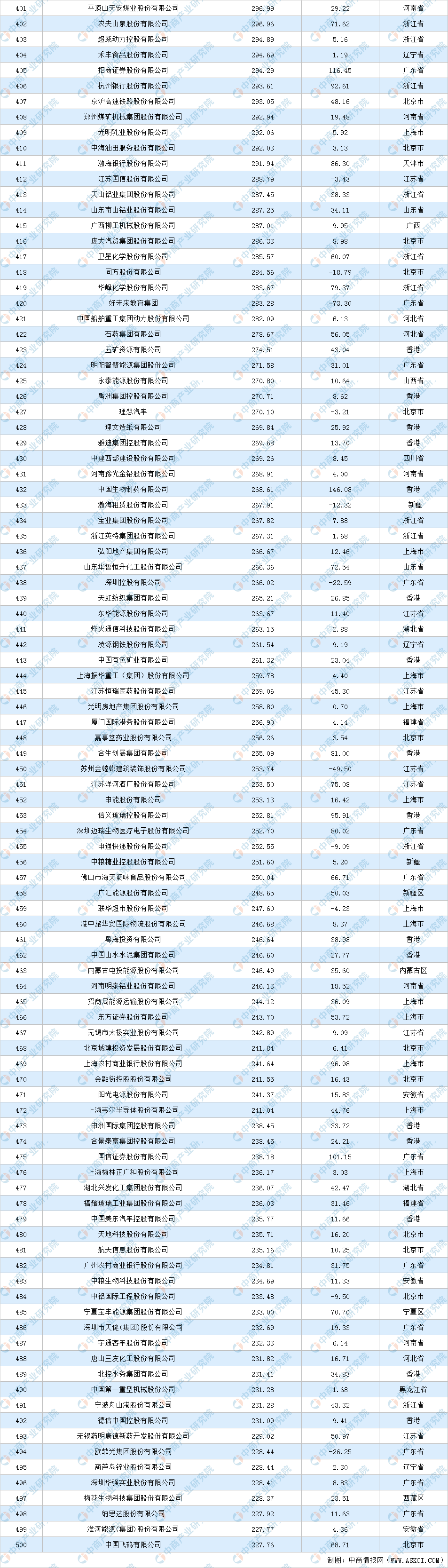 2022年《财富》中国500强排行榜