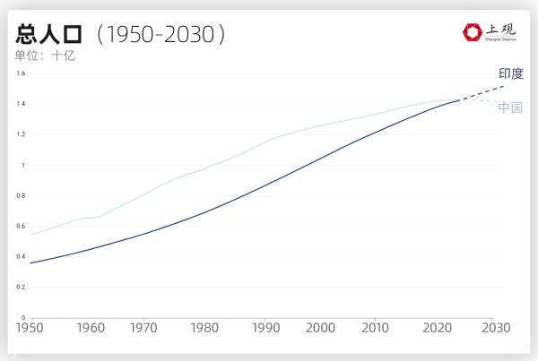 印度人口在明年超过中国？比起总数，人口结构更令人着急