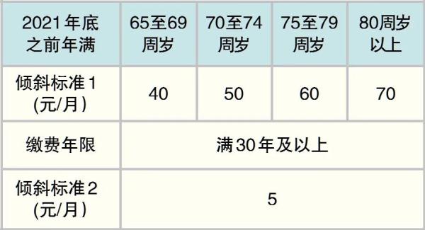 北京發佈2022年社保待遇標準調整方案