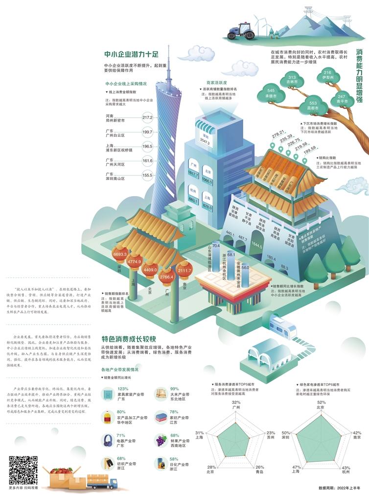 经济日报携手京东发布数据——区域消费迸发新活力