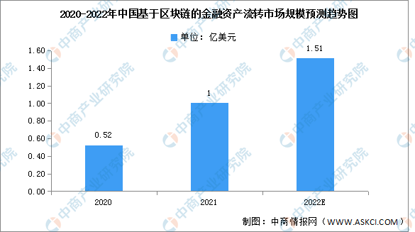 2022年中国金融资产流转市场规模及竞争格局预测分析