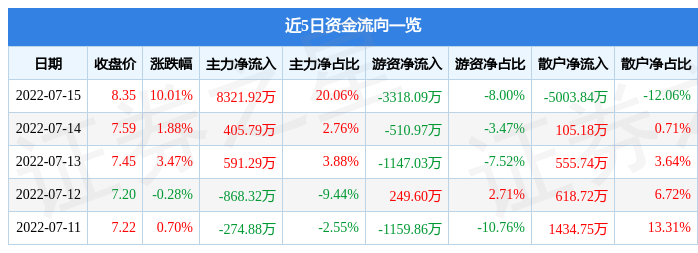 7月15日金杯电工涨停分析：新能源车零部件，特斯拉，新能源汽车概念热股