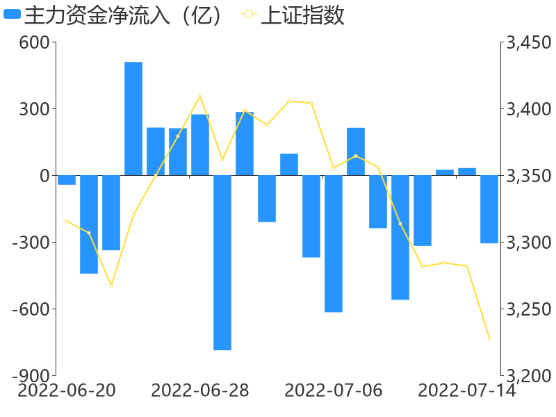7月15日收盘，A股主力资金净流出306.65亿元