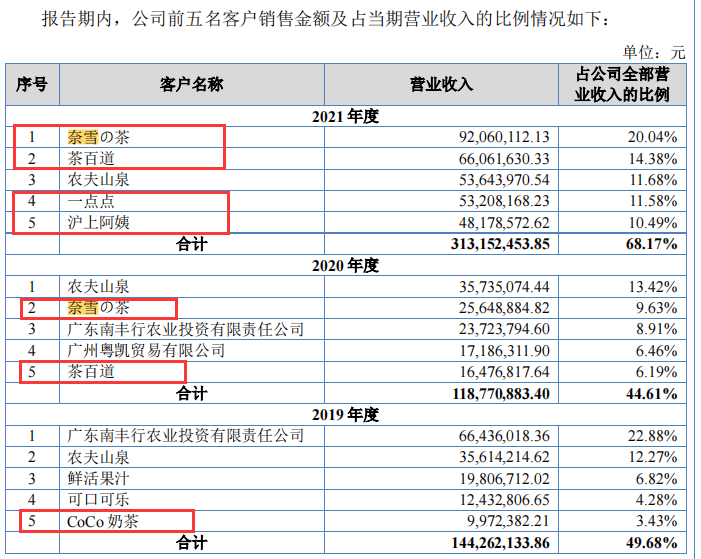 “闷声发财”的新茶饮供应商，扎堆IPO背后的远虑与近忧