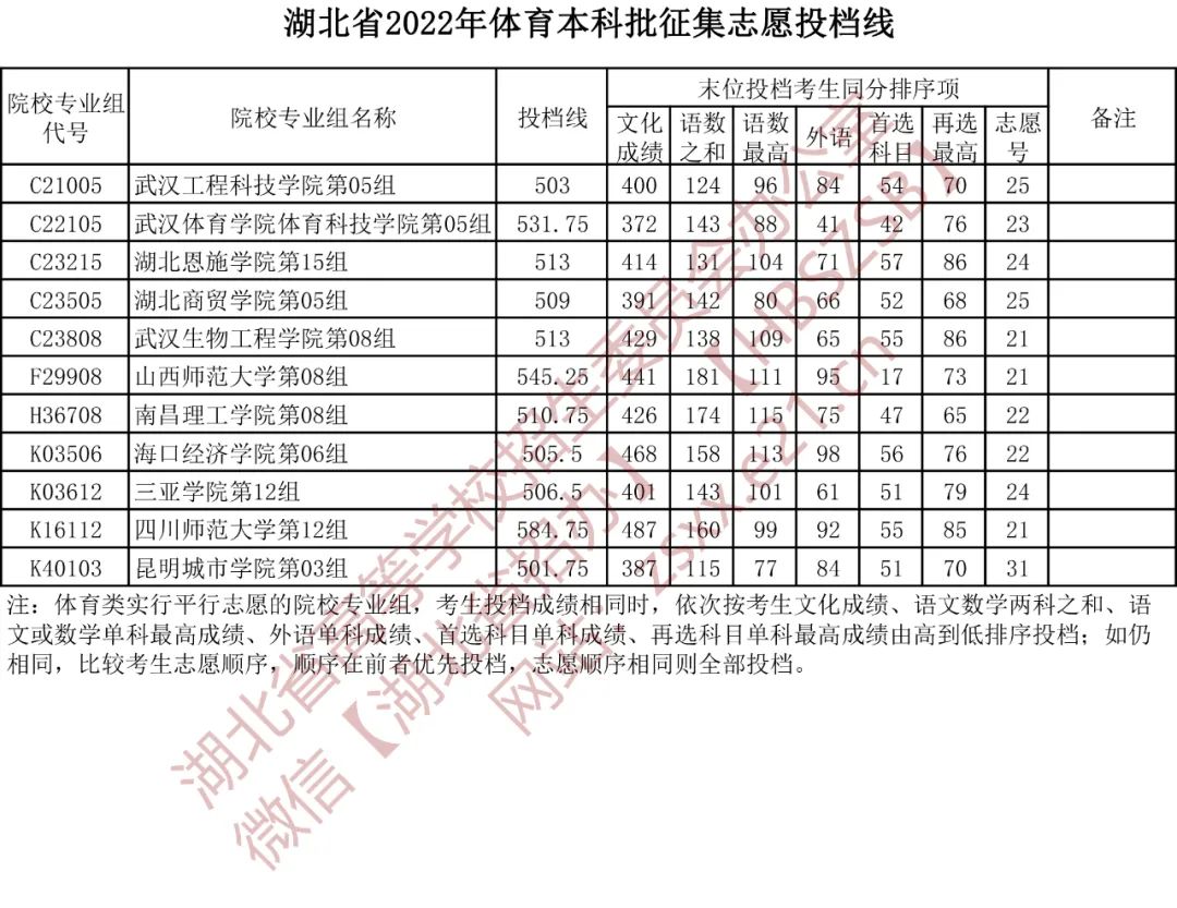 速看！最新投档线公布