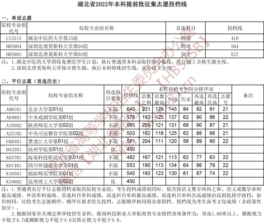 速看！最新投档线公布