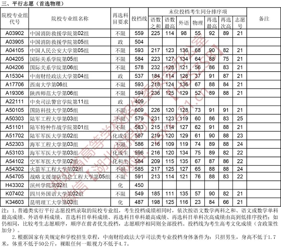 速看！最新投档线公布