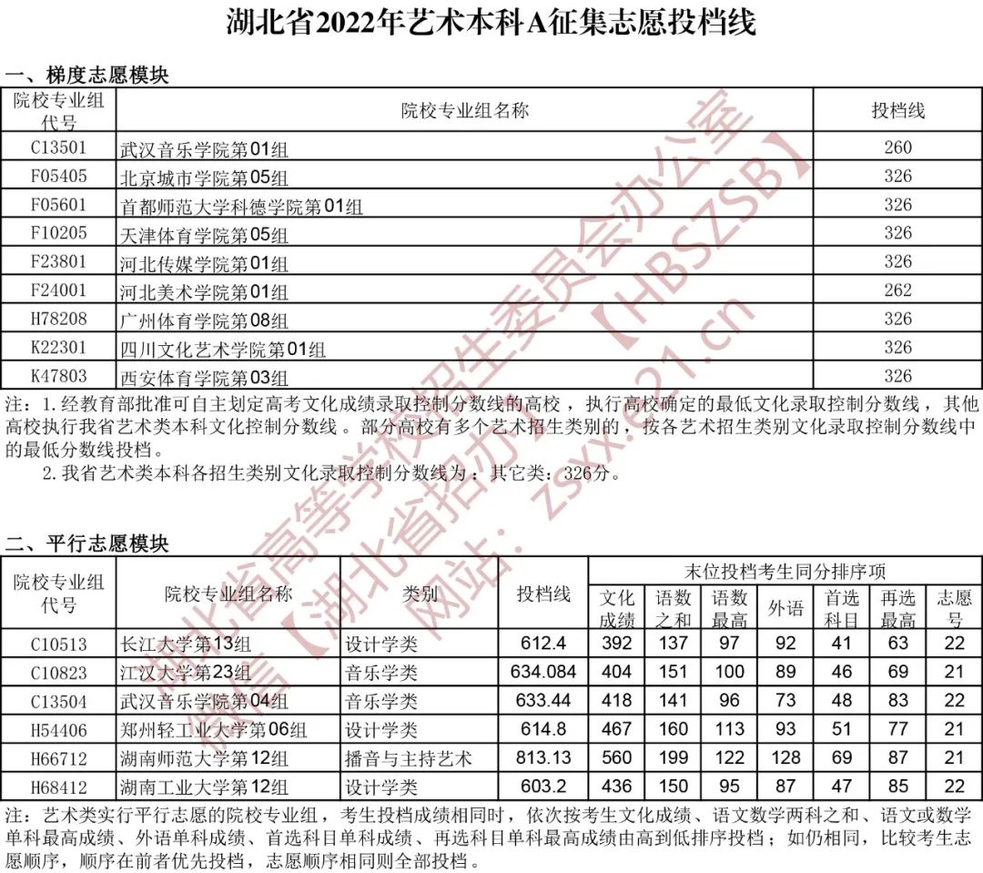 速看！最新投档线公布