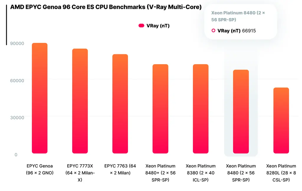 AMD EPYC Genoa工程样片跑分曝光:刷新x86性能记录