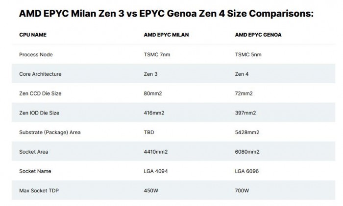 AMD EPYC Genoa工程样片跑分曝光：刷新x86性能记录