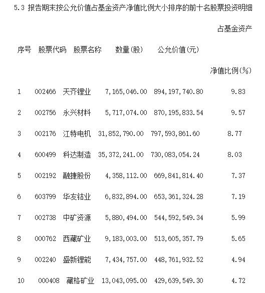 二季度保持对新能源集中持股 施成：未来上游迎来行情，看好“光、电、半”