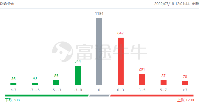 港股午评 | 三大指数全线反弹！科技、煤炭、航运股强势，美团大涨近7%