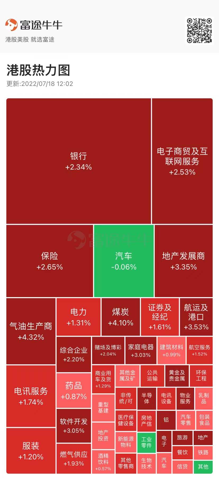 港股午评 | 三大指数全线反弹！科技、煤炭、航运股强势，美团大涨近7%