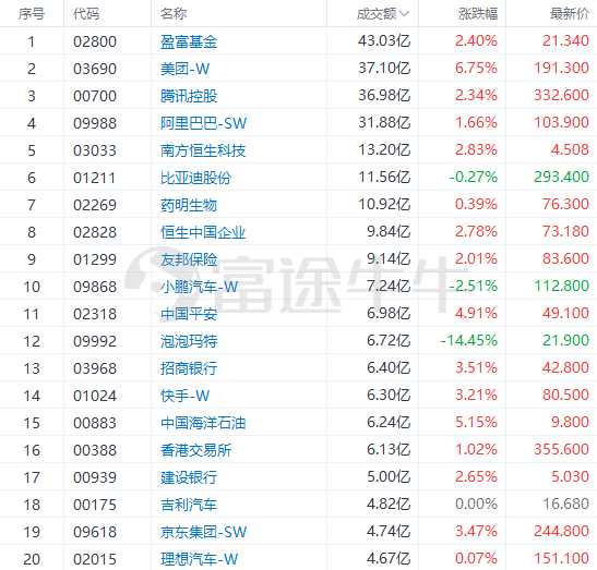 港股午评 | 三大指数全线反弹！科技、煤炭、航运股强势，美团大涨近7%