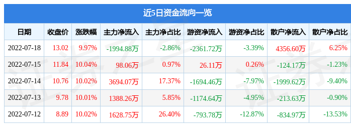 7月18日世嘉科技涨停分析：储能，电梯，5G概念热股