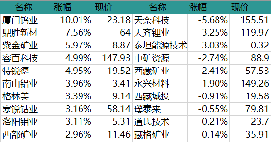传言称宁德时代将斥资50亿美元在墨西哥选址建厂；比亚迪或将自研自动驾驶芯片