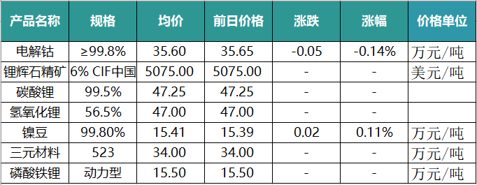 传言称宁德时代将斥资50亿美元在墨西哥选址建厂；比亚迪或将自研自动驾驶芯片