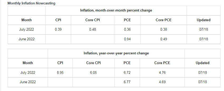 美元指數高位回落！通脹見頂預期升溫，美聯儲下一步怎么走？