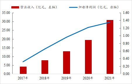 法本信息：万亿市场中驰骋，2022或继续跑赢行业