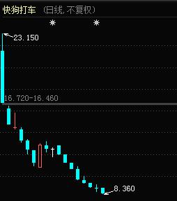 快狗打车股价跌超5% 连跌8日续创上市新低