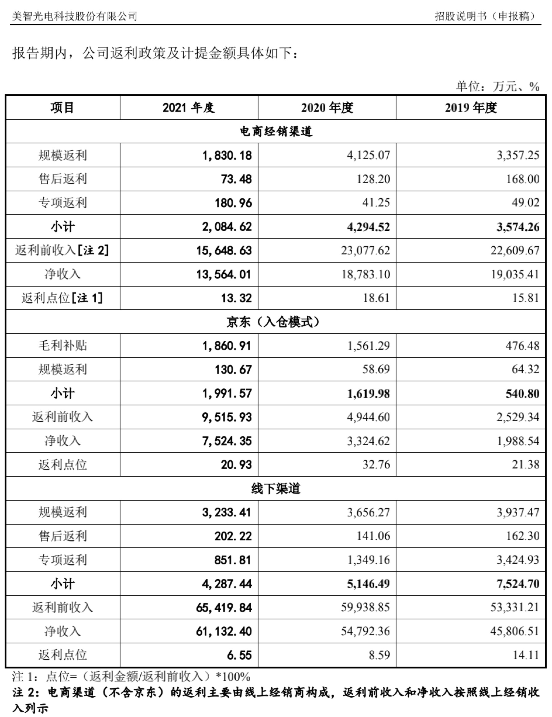 市场占有率不到0.5%，美智光电为抢市场要打“价格战”| IPO观察